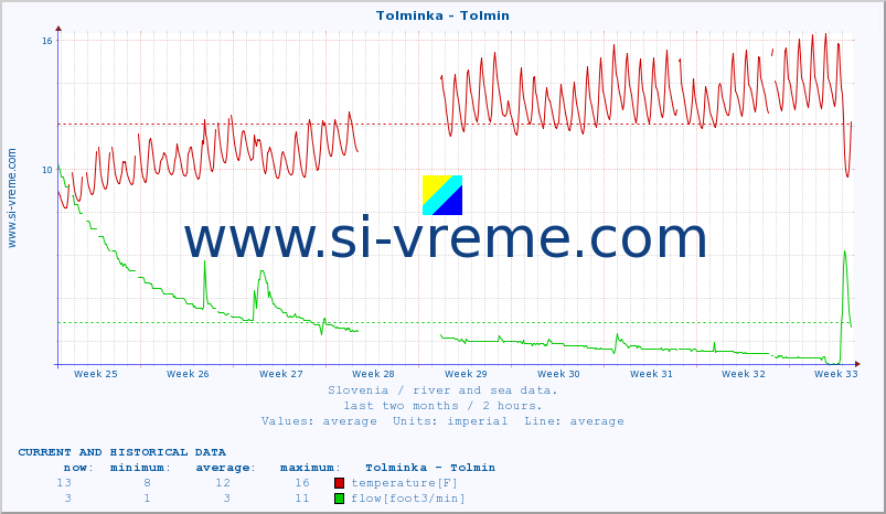  :: Tolminka - Tolmin :: temperature | flow | height :: last two months / 2 hours.