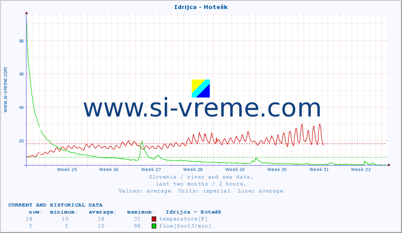  :: Idrijca - Hotešk :: temperature | flow | height :: last two months / 2 hours.