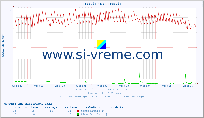  :: Trebuša - Dol. Trebuša :: temperature | flow | height :: last two months / 2 hours.