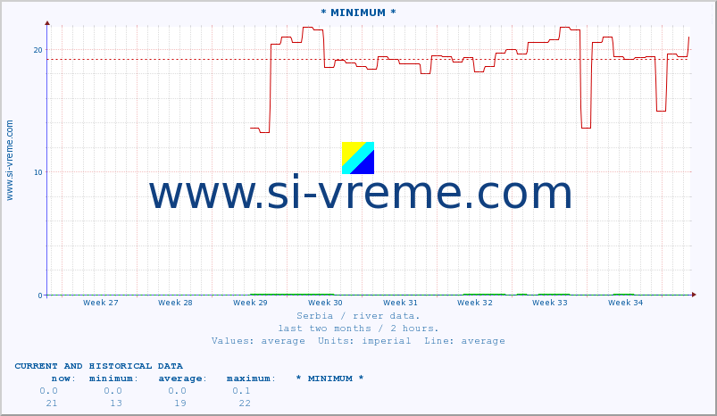  :: * MINIMUM* :: height |  |  :: last two months / 2 hours.