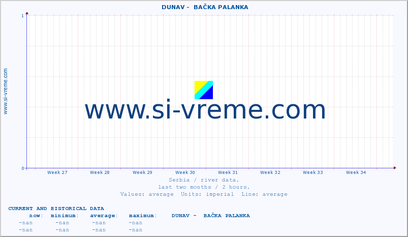  ::  DUNAV -  BAČKA PALANKA :: height |  |  :: last two months / 2 hours.