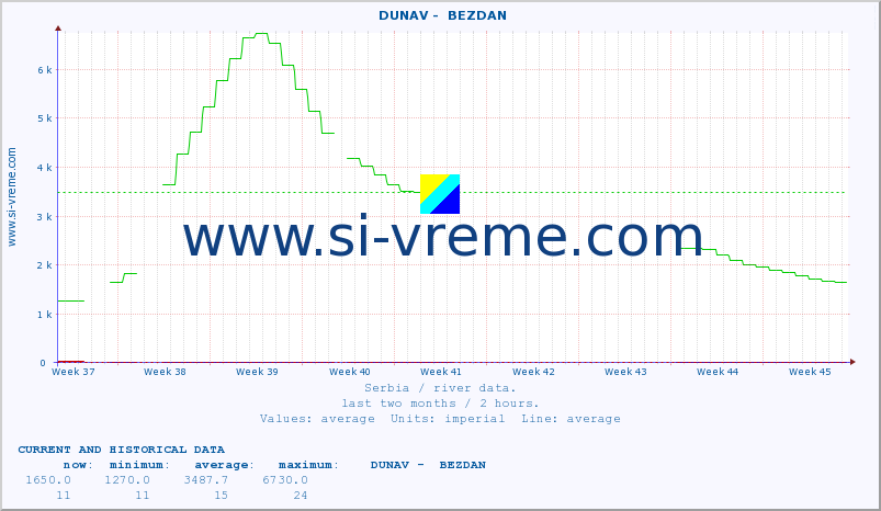  ::  DUNAV -  BEZDAN :: height |  |  :: last two months / 2 hours.