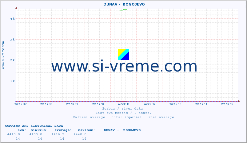  ::  DUNAV -  BOGOJEVO :: height |  |  :: last two months / 2 hours.