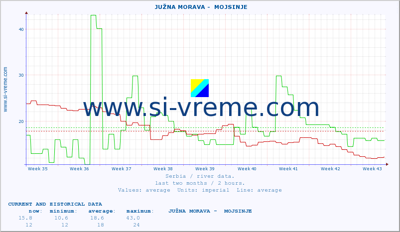  ::  JUŽNA MORAVA -  MOJSINJE :: height |  |  :: last two months / 2 hours.