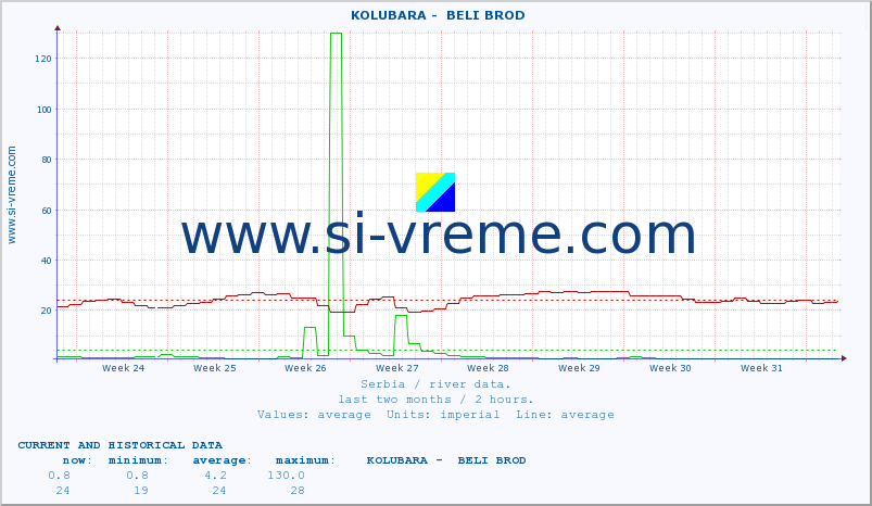  ::  KOLUBARA -  BELI BROD :: height |  |  :: last two months / 2 hours.