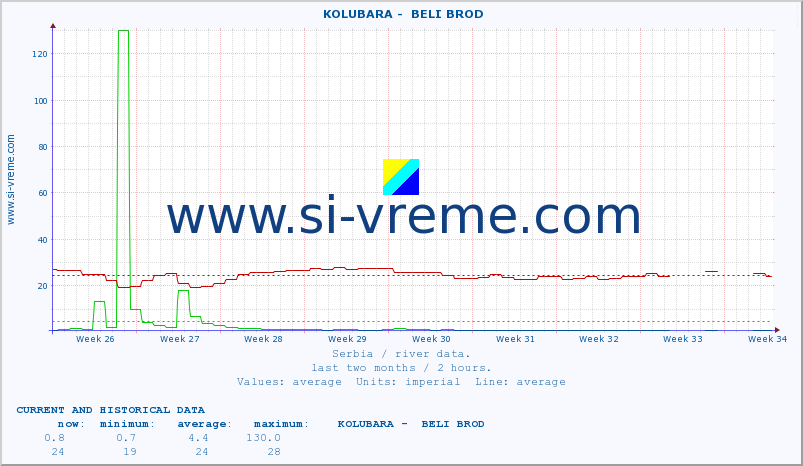  ::  KOLUBARA -  BELI BROD :: height |  |  :: last two months / 2 hours.