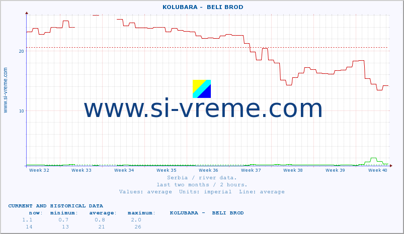  ::  KOLUBARA -  BELI BROD :: height |  |  :: last two months / 2 hours.