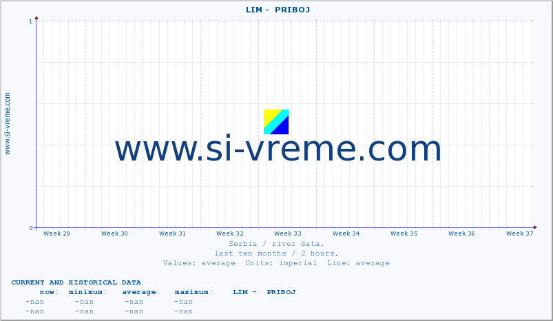  ::  LIM -  PRIBOJ :: height |  |  :: last two months / 2 hours.