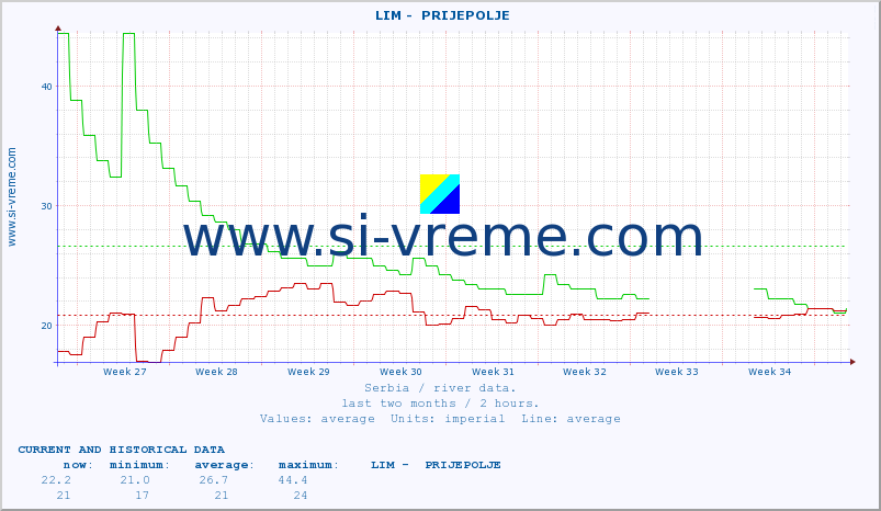  ::  LIM -  PRIJEPOLJE :: height |  |  :: last two months / 2 hours.