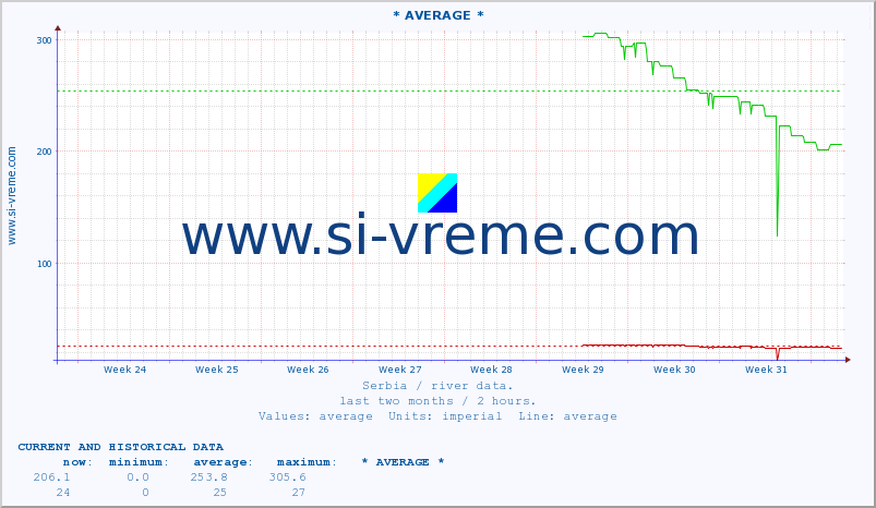  ::  NERA -  VRAČEV GAJ :: height |  |  :: last two months / 2 hours.