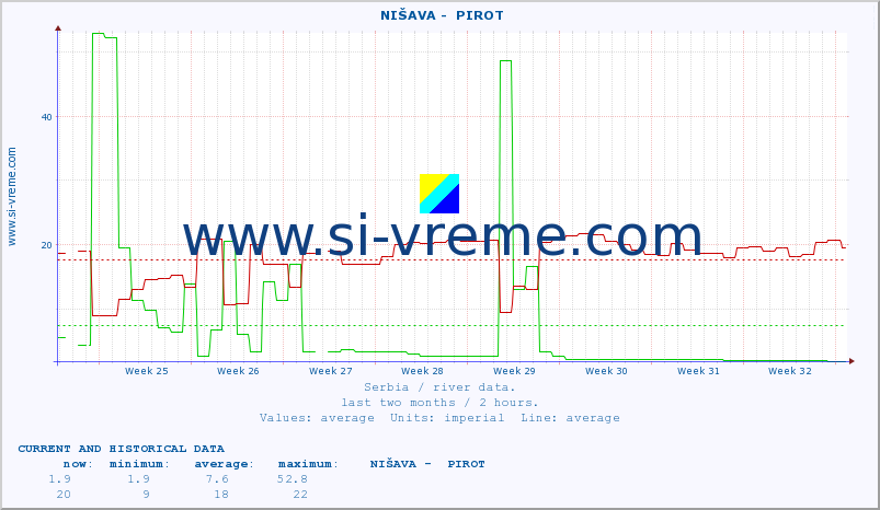  ::  NIŠAVA -  PIROT :: height |  |  :: last two months / 2 hours.