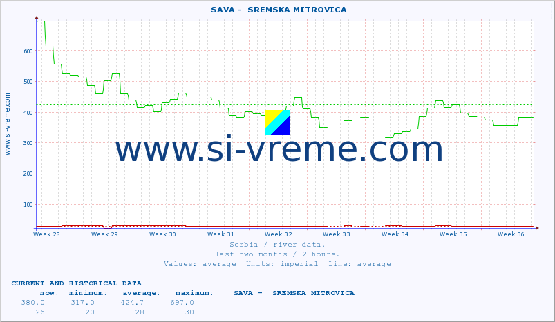  ::  SAVA -  SREMSKA MITROVICA :: height |  |  :: last two months / 2 hours.