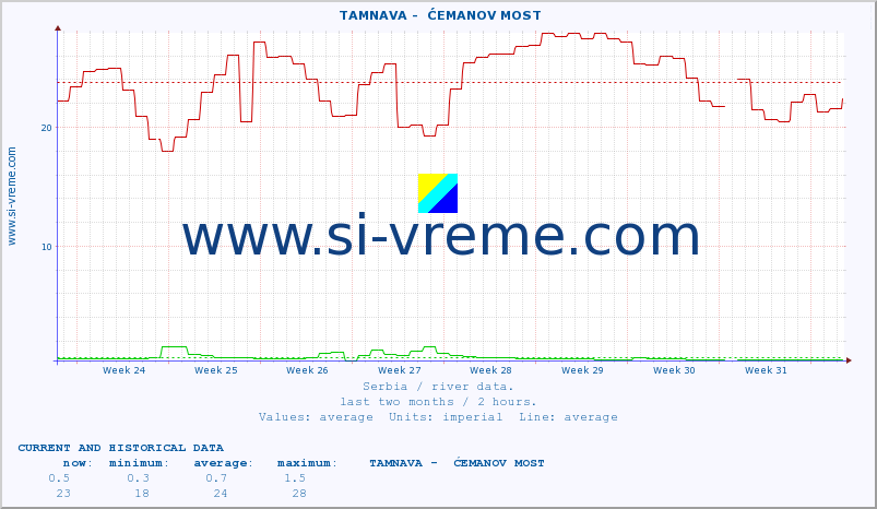  ::  TAMNAVA -  ĆEMANOV MOST :: height |  |  :: last two months / 2 hours.