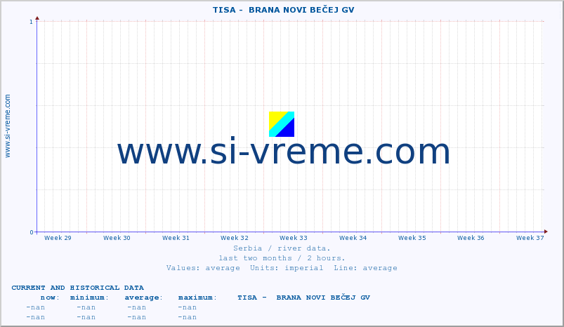  ::  TISA -  BRANA NOVI BEČEJ GV :: height |  |  :: last two months / 2 hours.