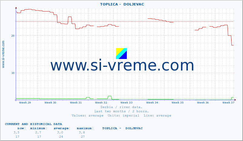  ::  TOPLICA -  DOLJEVAC :: height |  |  :: last two months / 2 hours.