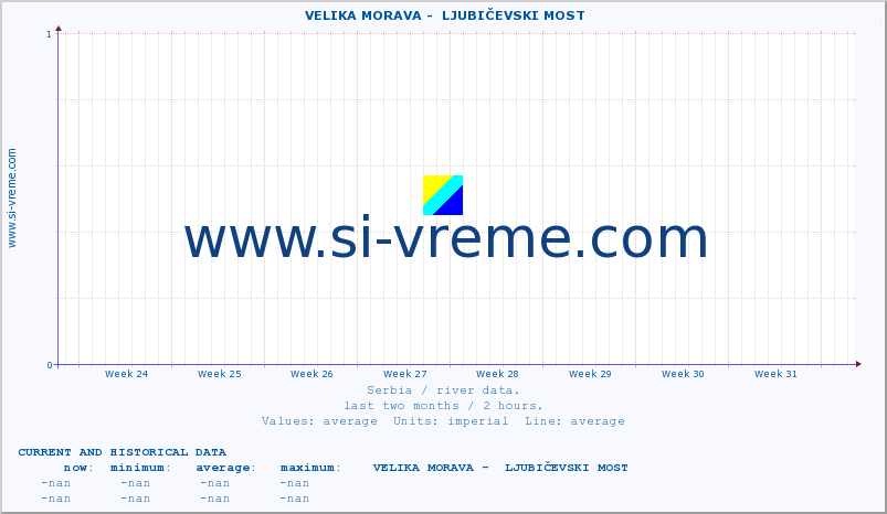  ::  VELIKA MORAVA -  LJUBIČEVSKI MOST :: height |  |  :: last two months / 2 hours.