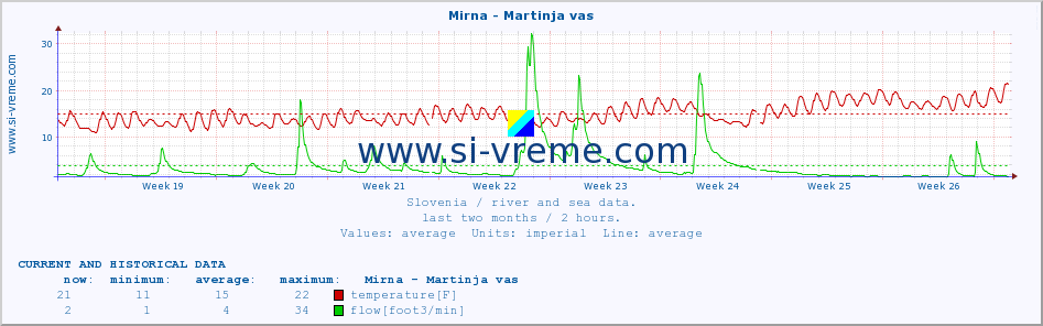  :: Mirna - Martinja vas :: temperature | flow | height :: last two months / 2 hours.