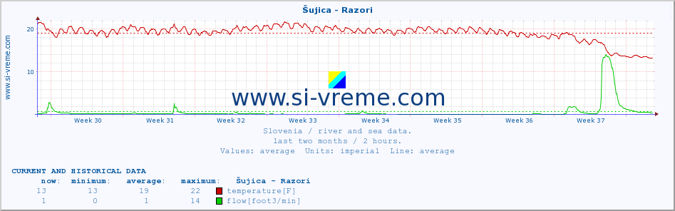  :: Šujica - Razori :: temperature | flow | height :: last two months / 2 hours.