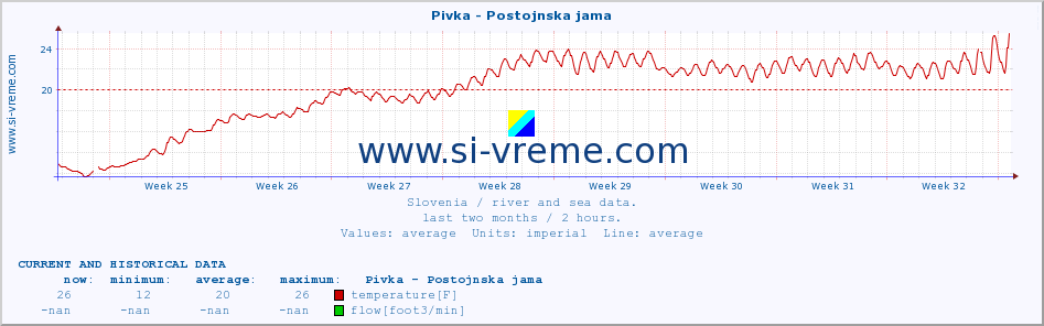  :: Pivka - Postojnska jama :: temperature | flow | height :: last two months / 2 hours.