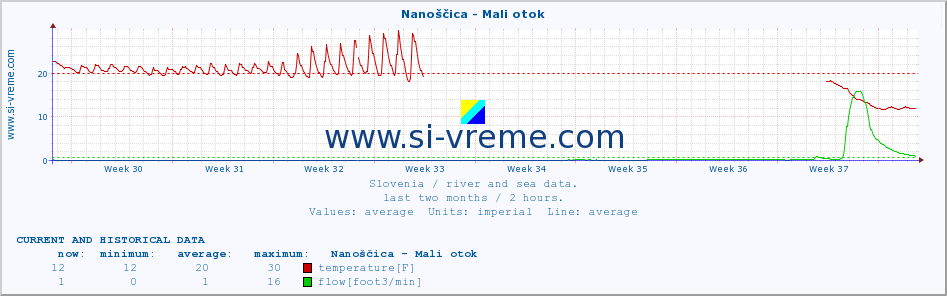  :: Nanoščica - Mali otok :: temperature | flow | height :: last two months / 2 hours.