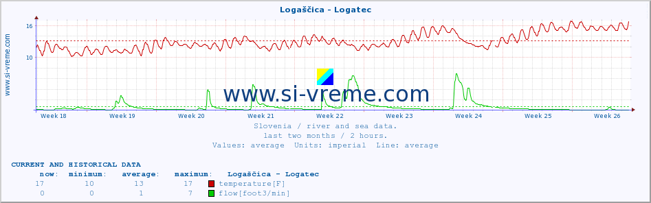  :: Logaščica - Logatec :: temperature | flow | height :: last two months / 2 hours.