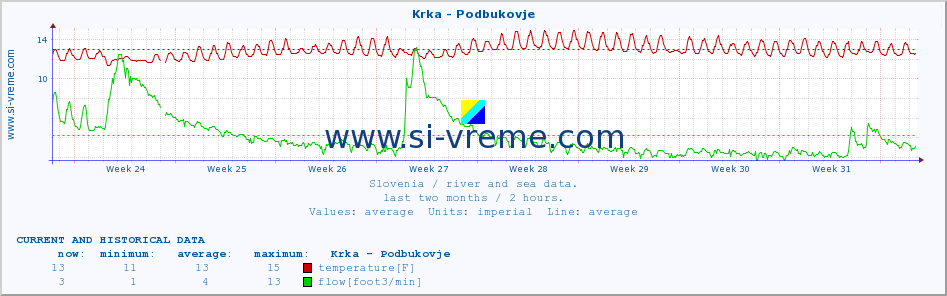  :: Krka - Podbukovje :: temperature | flow | height :: last two months / 2 hours.