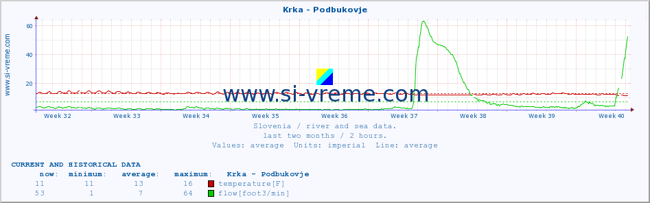  :: Krka - Podbukovje :: temperature | flow | height :: last two months / 2 hours.