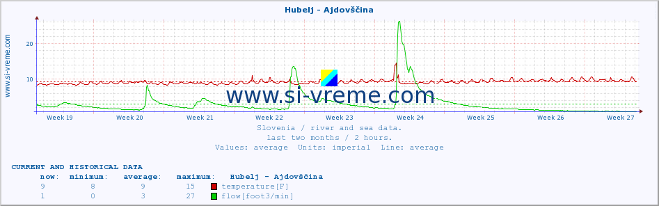  :: Hubelj - Ajdovščina :: temperature | flow | height :: last two months / 2 hours.