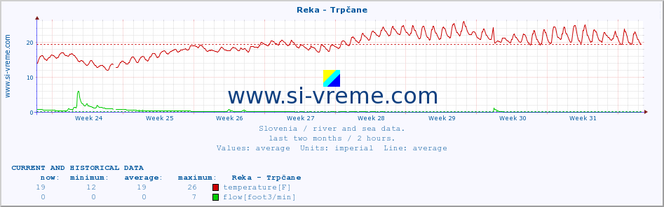  :: Reka - Trpčane :: temperature | flow | height :: last two months / 2 hours.