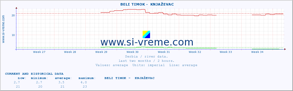  ::  BELI TIMOK -  KNJAŽEVAC :: height |  |  :: last two months / 2 hours.