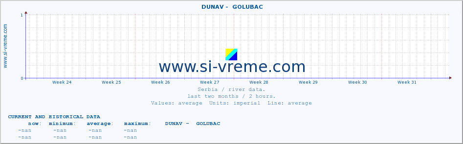  ::  DUNAV -  GOLUBAC :: height |  |  :: last two months / 2 hours.