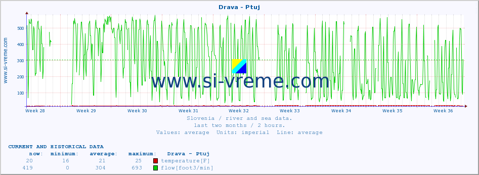  :: Drava - Ptuj :: temperature | flow | height :: last two months / 2 hours.