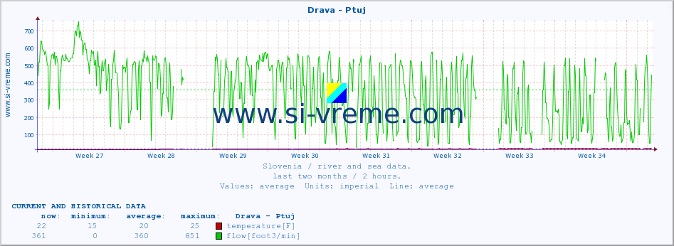  :: Drava - Ptuj :: temperature | flow | height :: last two months / 2 hours.