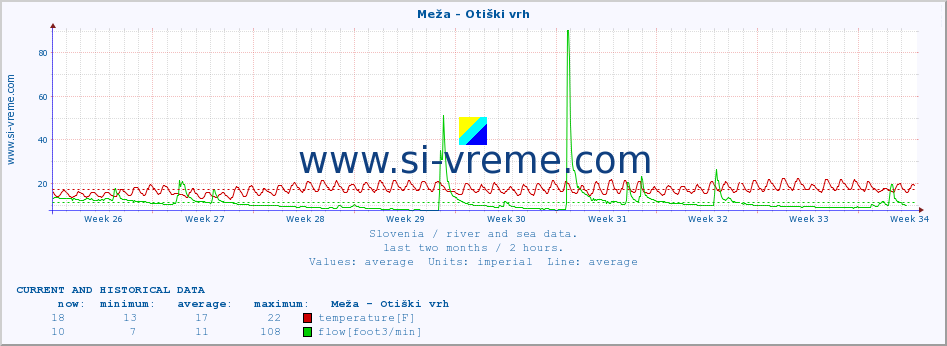  :: Meža - Otiški vrh :: temperature | flow | height :: last two months / 2 hours.