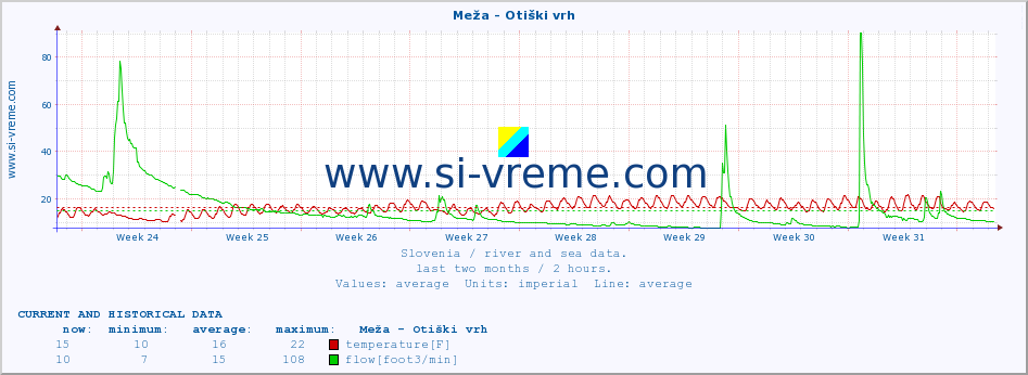  :: Meža - Otiški vrh :: temperature | flow | height :: last two months / 2 hours.