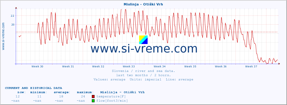  :: Mislinja - Otiški Vrh :: temperature | flow | height :: last two months / 2 hours.