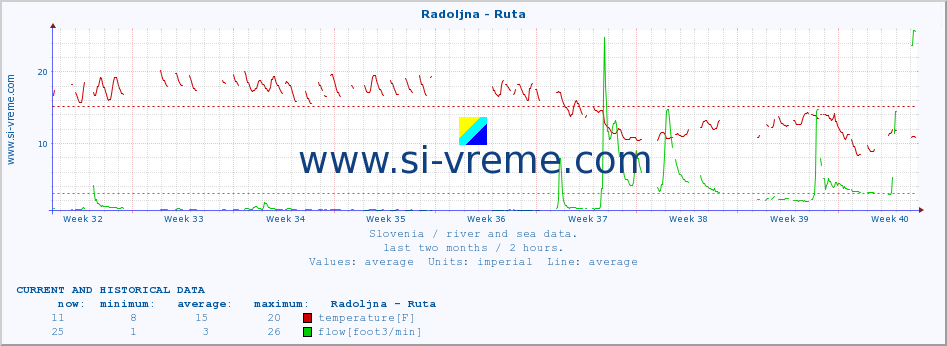  :: Radoljna - Ruta :: temperature | flow | height :: last two months / 2 hours.