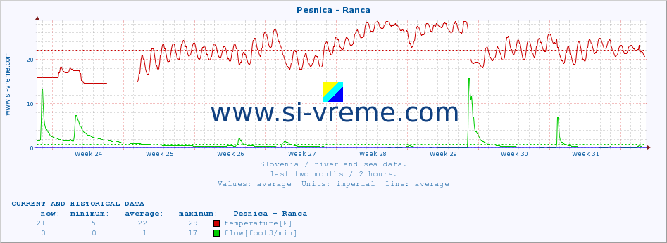  :: Pesnica - Ranca :: temperature | flow | height :: last two months / 2 hours.