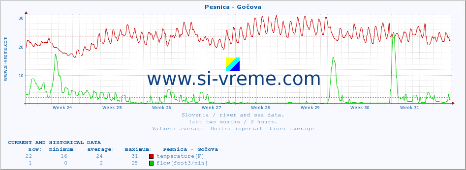  :: Pesnica - Gočova :: temperature | flow | height :: last two months / 2 hours.