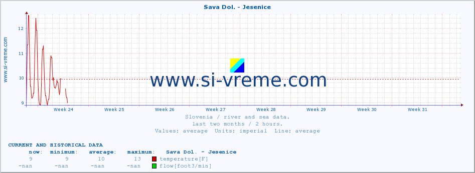  :: Sava Dol. - Jesenice :: temperature | flow | height :: last two months / 2 hours.