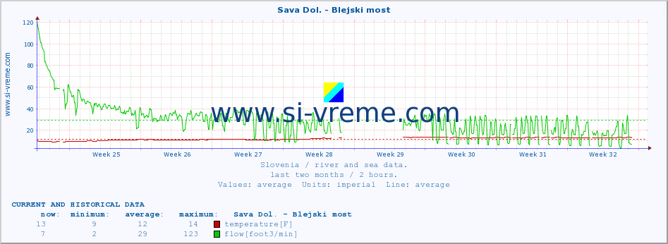  :: Sava Dol. - Blejski most :: temperature | flow | height :: last two months / 2 hours.