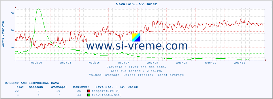  :: Sava Boh. - Sv. Janez :: temperature | flow | height :: last two months / 2 hours.