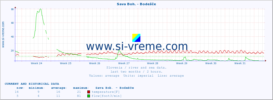  :: Sava Boh. - Bodešče :: temperature | flow | height :: last two months / 2 hours.