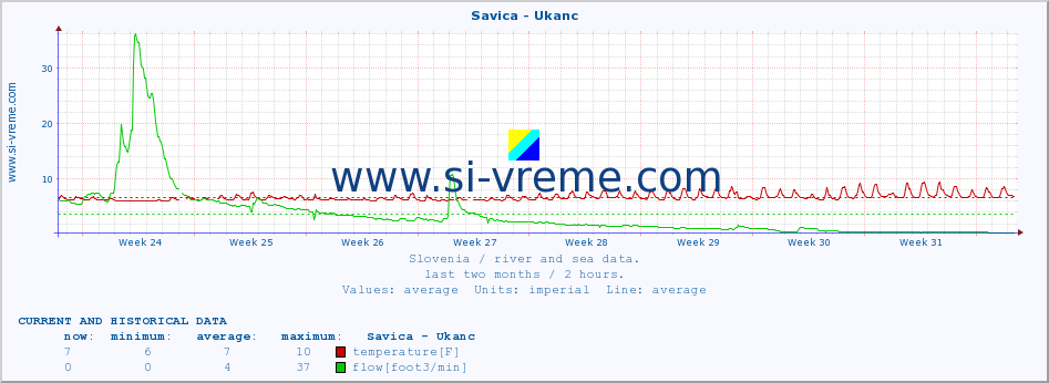  :: Savica - Ukanc :: temperature | flow | height :: last two months / 2 hours.