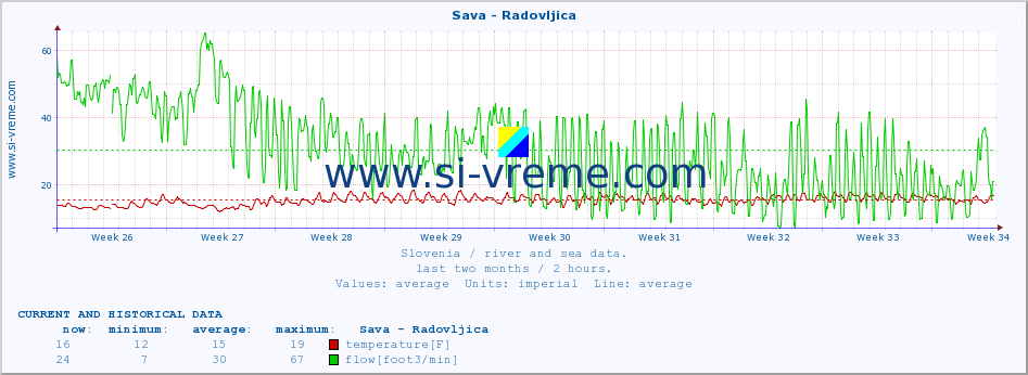  :: Sava - Radovljica :: temperature | flow | height :: last two months / 2 hours.