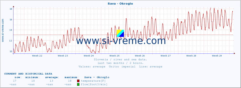  :: Sava - Okroglo :: temperature | flow | height :: last two months / 2 hours.