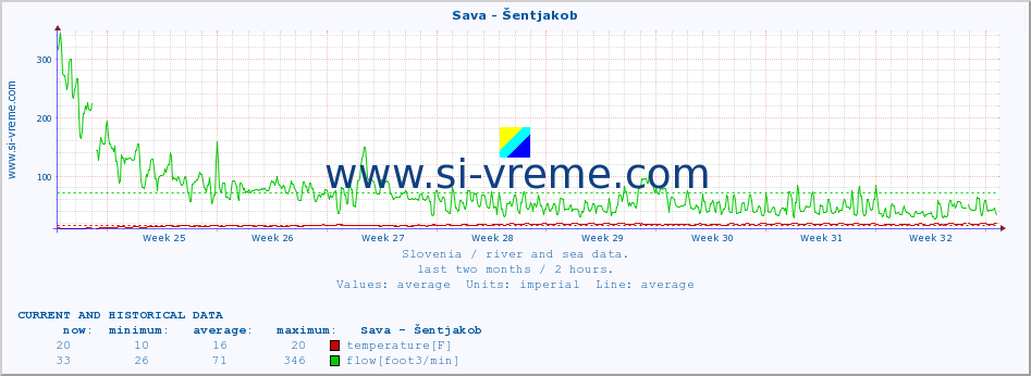  :: Sava - Šentjakob :: temperature | flow | height :: last two months / 2 hours.