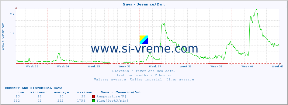  :: Sava - Jesenice/Dol. :: temperature | flow | height :: last two months / 2 hours.