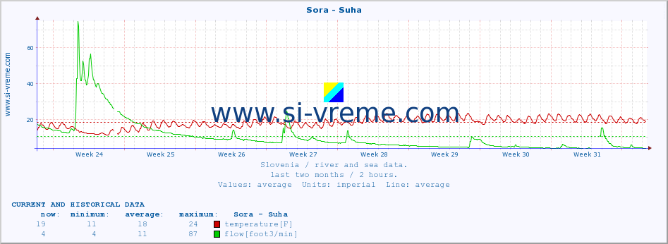  :: Sora - Suha :: temperature | flow | height :: last two months / 2 hours.