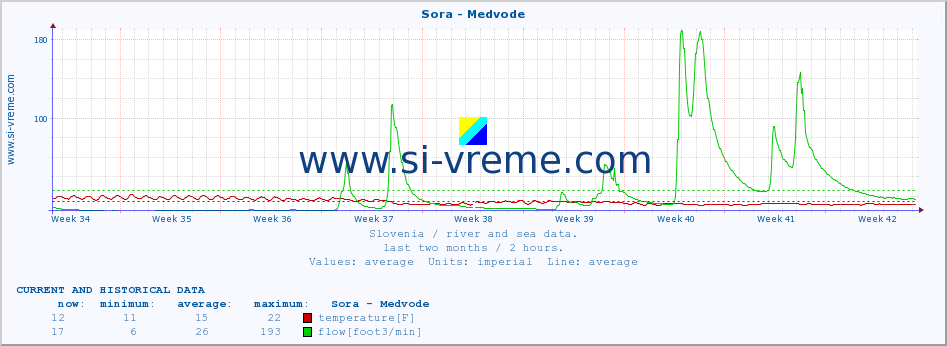  :: Sora - Medvode :: temperature | flow | height :: last two months / 2 hours.